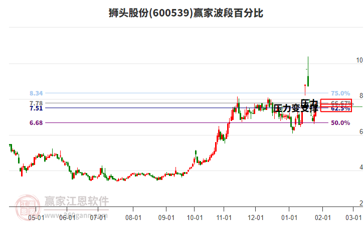 600539獅頭股份波段百分比工具