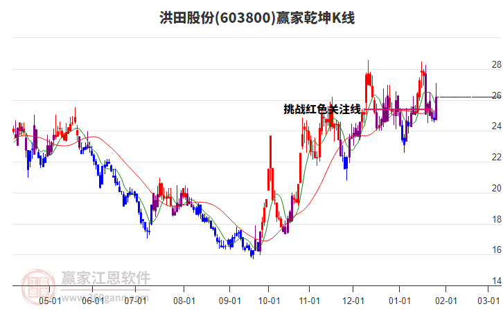 603800洪田股份贏家乾坤K線(xiàn)工具 603800洪田股份贏家乾坤K線(xiàn)工具