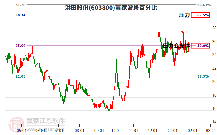 603800洪田股份波段百分比工具 603800洪田股份波段百分比工具