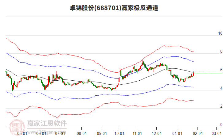 688701卓錦股份贏家極反通道工具