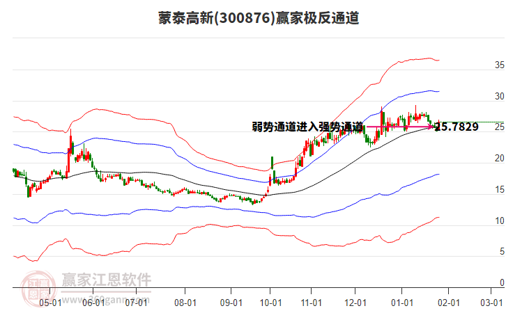 300876蒙泰高新贏家極反通道工具 300876蒙泰高新贏家極反通道工具