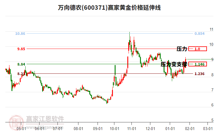600371萬向德農(nóng)黃金價(jià)格延伸線工具