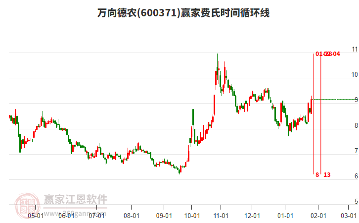 600371萬向德農(nóng)費(fèi)氏時(shí)間循環(huán)線工具