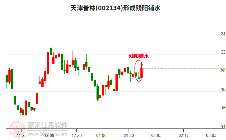 天津普林形成殘陽鋪水形態(tài)