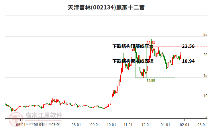 002134天津普林贏家十二宮工具