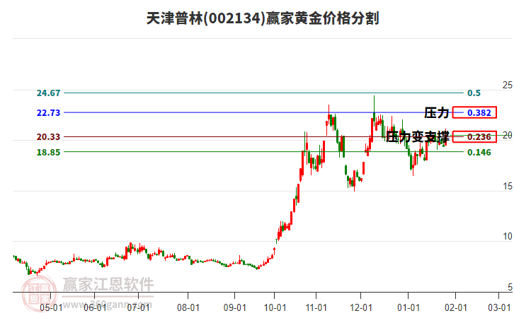 002134天津普林黃金價(jià)格分割工具