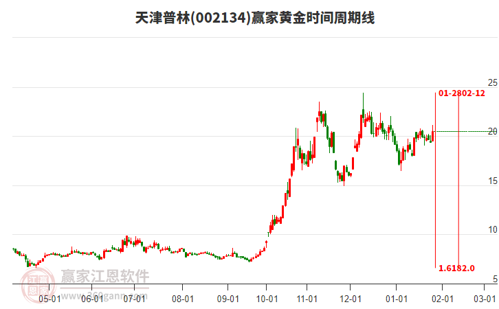 002134天津普林黃金時(shí)間周期線工具