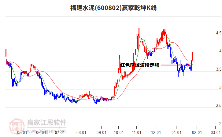 600802福建水泥贏家乾坤K線工具