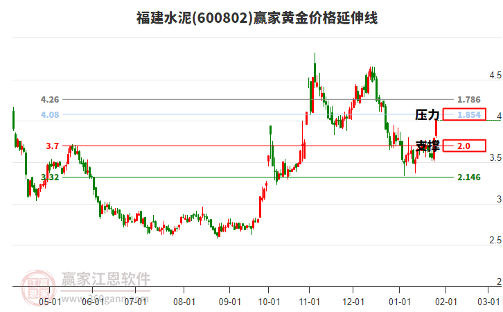 600802福建水泥黃金價格延伸線工具