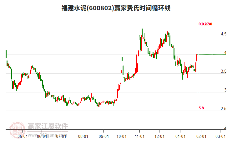 600802福建水泥費氏時間循環(huán)線工具