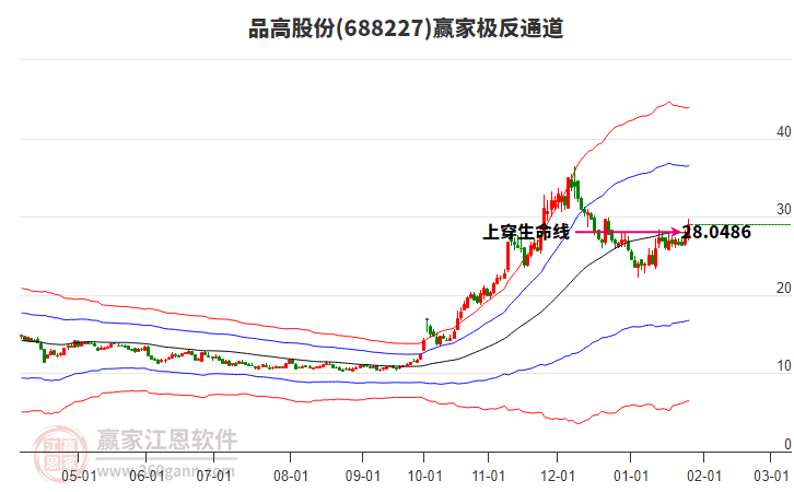 688227品高股份贏家極反通道工具