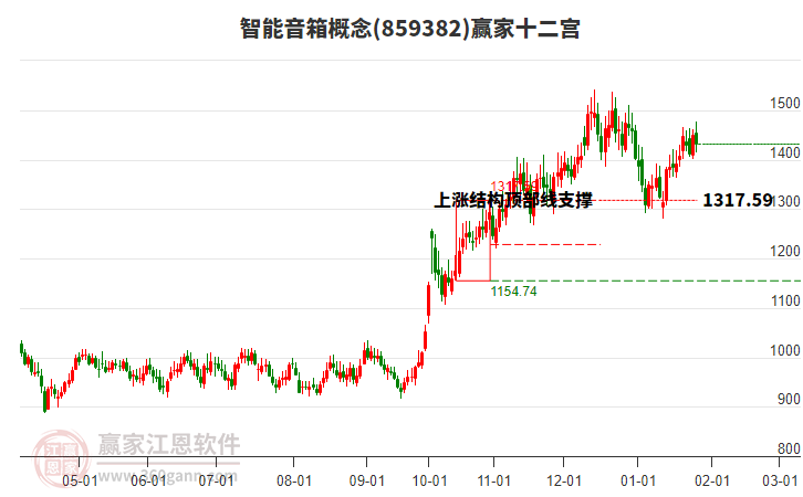 859382智能音箱贏家十二宮工具