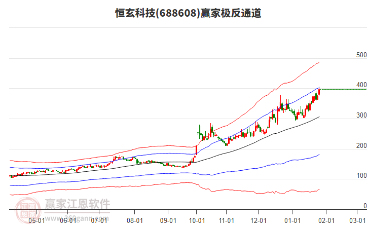 688608恒玄科技贏家極反通道工具