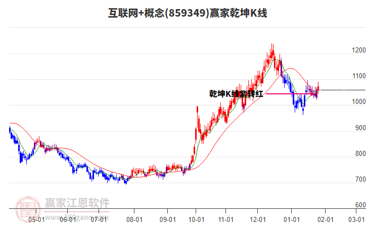 859349互聯(lián)網(wǎng)+贏家乾坤K線工具 859349互聯(lián)網(wǎng)+贏家乾坤K線工具