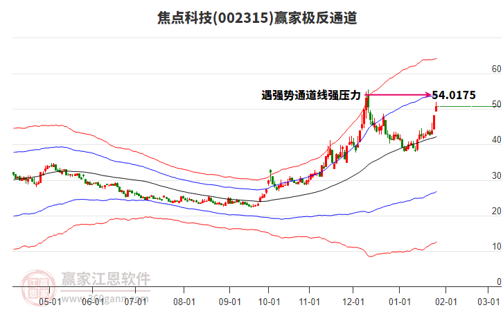002315焦點(diǎn)科技贏家極反通道工具 002315焦點(diǎn)科技贏家極反通道工具