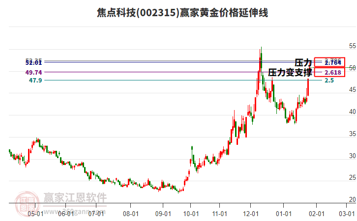 002315焦點(diǎn)科技黃金價(jià)格延伸線工具 002315焦點(diǎn)科技黃金價(jià)格延伸線工具