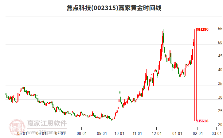 002315焦點(diǎn)科技黃金時(shí)間周期線工具 002315焦點(diǎn)科技黃金時(shí)間周期線工具
