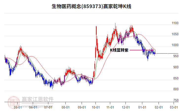 859373生物醫(yī)藥贏家乾坤K線工具