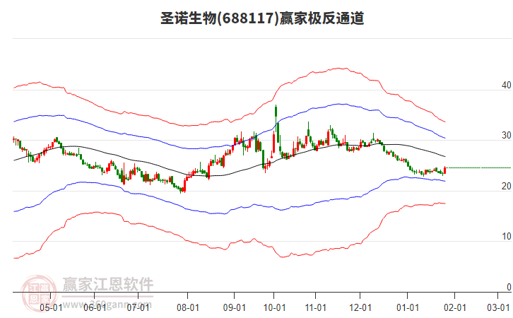 688117圣諾生物贏家極反通道工具