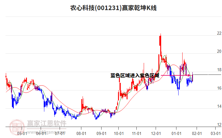 001231農(nóng)心科技贏家乾坤K線(xiàn)工具