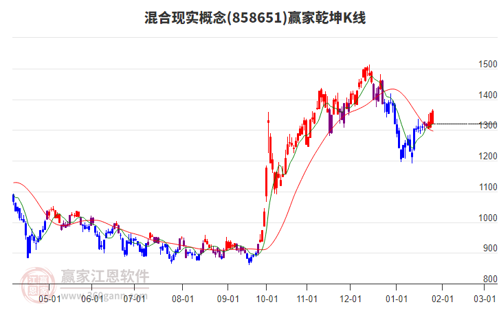 858651混合現(xiàn)實贏家乾坤K線工具 858651混合現(xiàn)實贏家乾坤K線工具