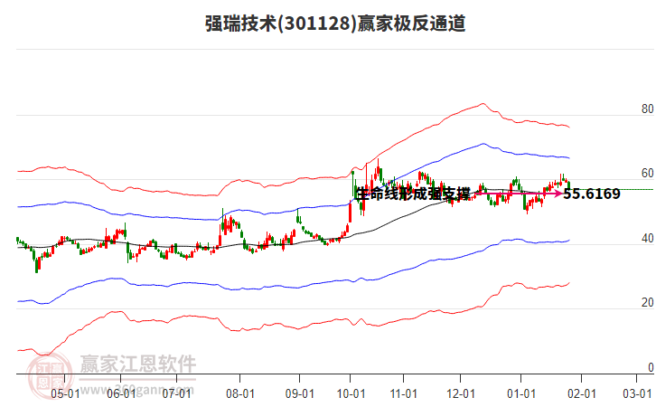 301128強瑞技術(shù)贏家極反通道工具 301128強瑞技術(shù)贏家極反通道工具