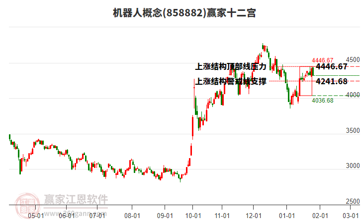 858882機(jī)器人贏家十二宮工具