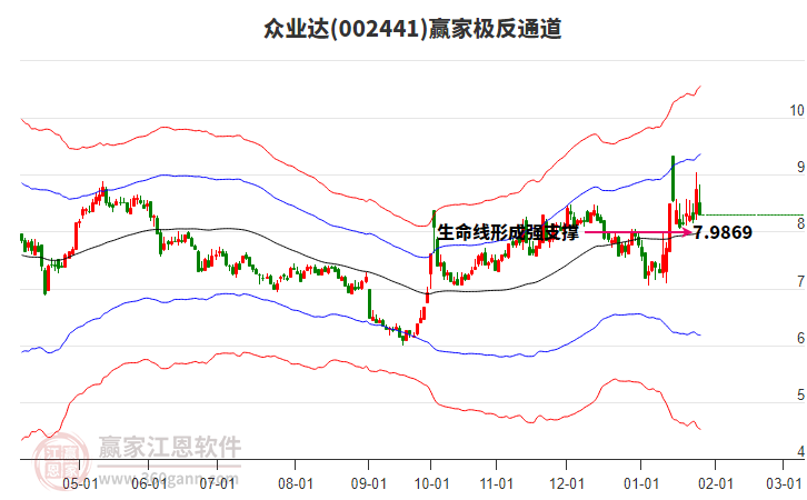 002441眾業(yè)達(dá)贏家極反通道工具