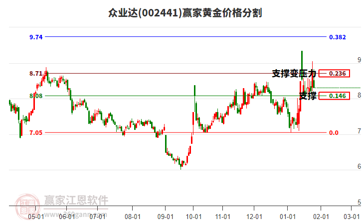 002441眾業(yè)達(dá)黃金價(jià)格分割工具