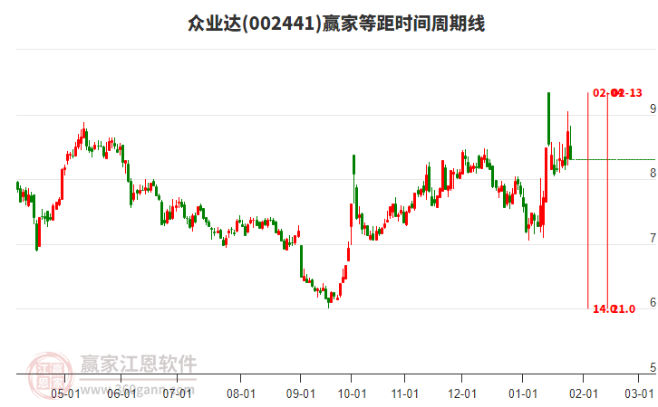 002441眾業(yè)達(dá)等距時(shí)間周期線工具