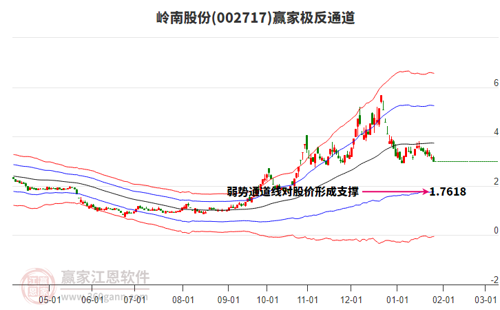 002717嶺南股份贏家極反通道工具 002717嶺南股份贏家極反通道工具