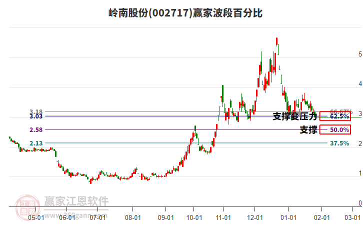 002717嶺南股份波段百分比工具 002717嶺南股份波段百分比工具