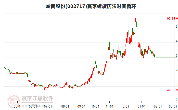 002717嶺南股份螺旋歷法時間循環(huán)工具 002717嶺南股份螺旋歷法時間循環(huán)工具
