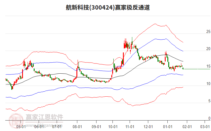 300424航新科技贏家極反通道工具