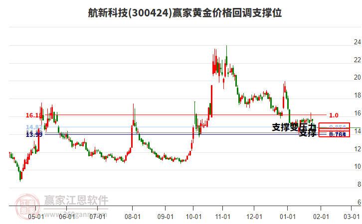 300424航新科技黃金價格回調支撐位工具