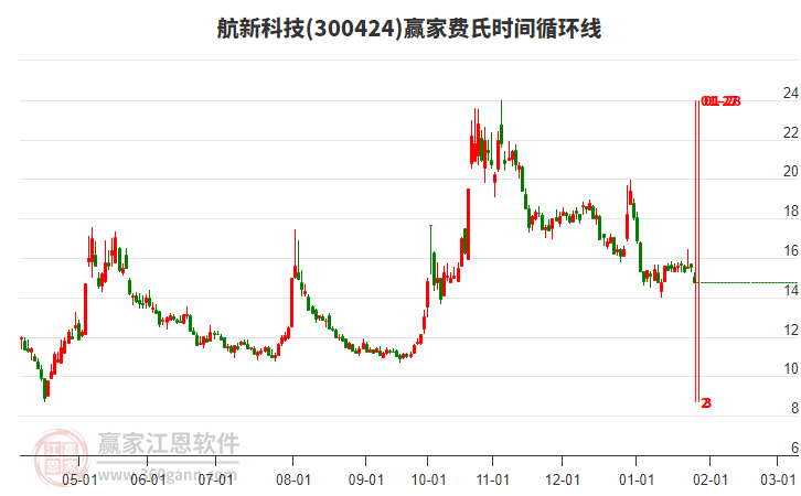 300424航新科技費氏時間循環(huán)線工具