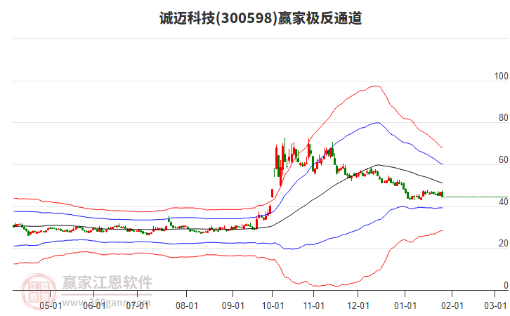 300598誠(chéng)邁科技贏家極反通道工具 300598誠(chéng)邁科技贏家極反通道工具