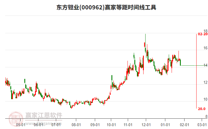 000962東方鉭業(yè)等距時間周期線工具