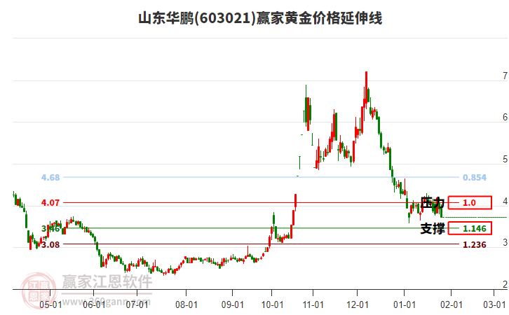 603021山東華鵬黃金價(jià)格延伸線工具