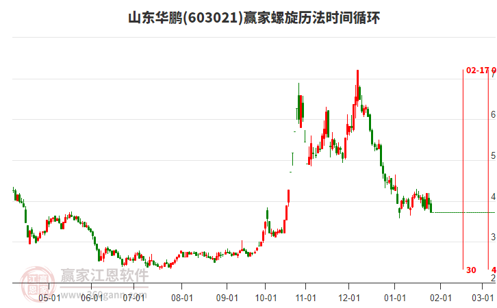 603021山東華鵬螺旋歷法時(shí)間循環(huán)工具