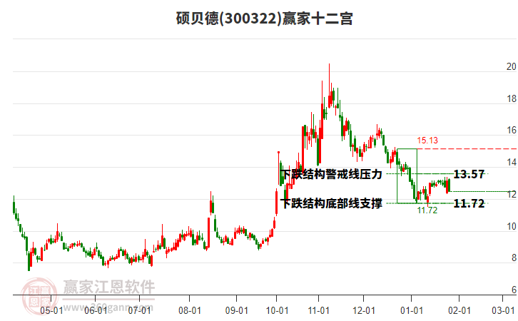 300322碩貝德贏家十二宮工具 300322碩貝德贏家十二宮工具