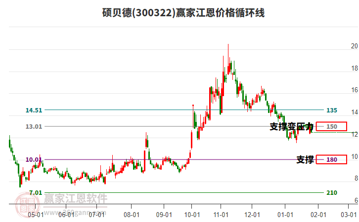 300322碩貝德江恩價格循環(huán)線工具 300322碩貝德江恩價格循環(huán)線工具
