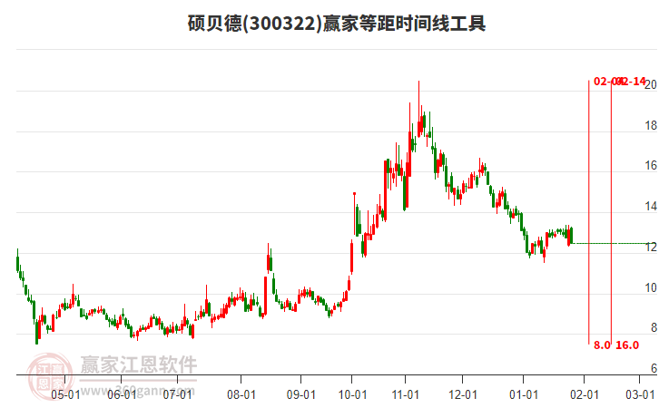 300322碩貝德等距時間周期線工具 300322碩貝德等距時間周期線工具