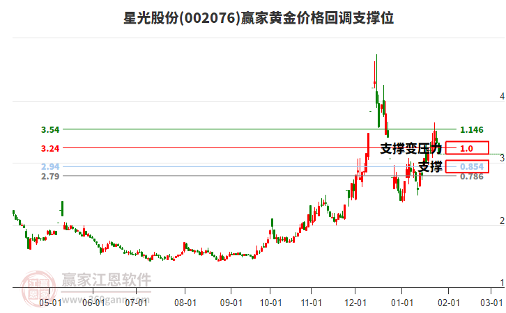 002076星光股份黃金價格回調支撐位工具