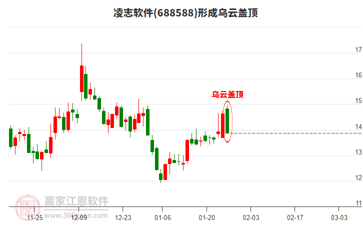 凌志軟件形成烏云蓋頂形態(tài)
