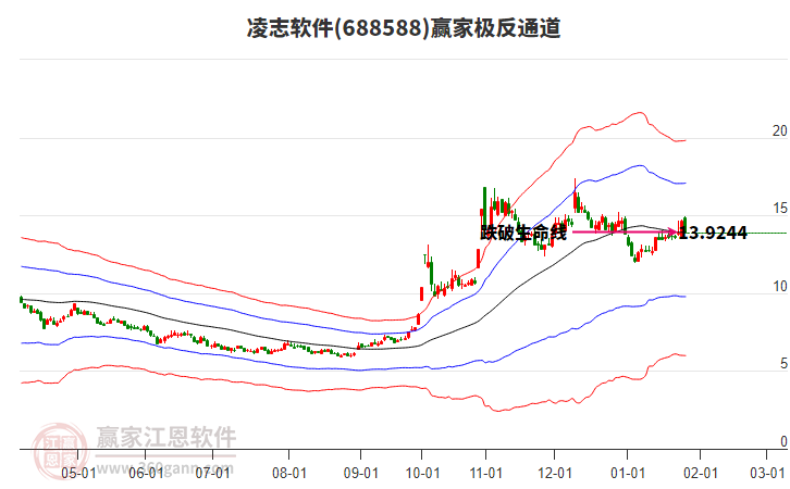 688588凌志軟件贏家極反通道工具