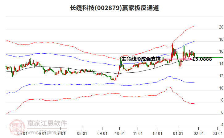 002879長纜科技贏家極反通道工具