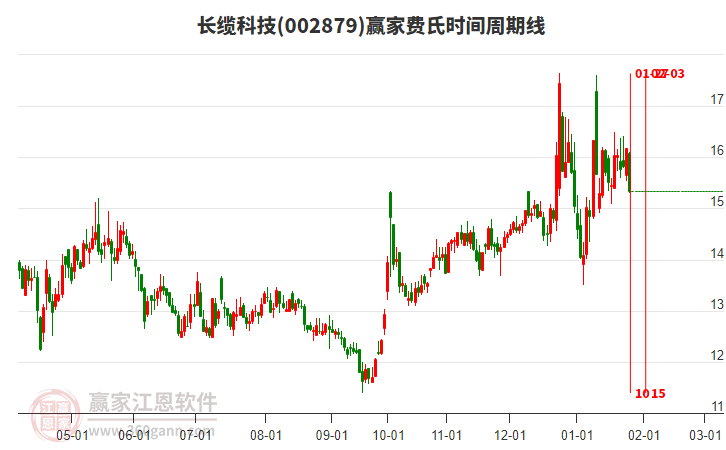 002879長纜科技費(fèi)氏時(shí)間周期線工具