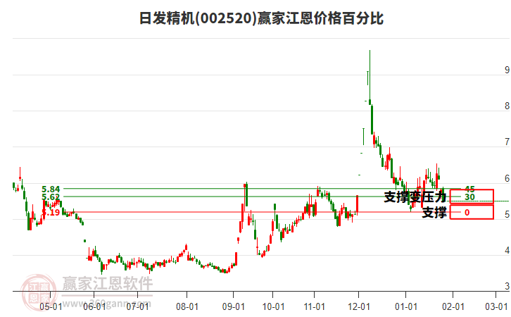 002520日發(fā)精機(jī)江恩價(jià)格百分比工具 002520日發(fā)精機(jī)江恩價(jià)格百分比工具