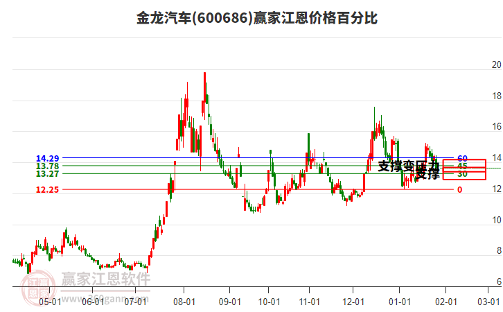 600686金龍汽車江恩價格百分比工具 600686金龍汽車江恩價格百分比工具